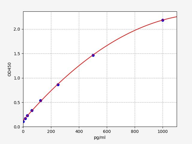 EM0108 Standard Curve Image