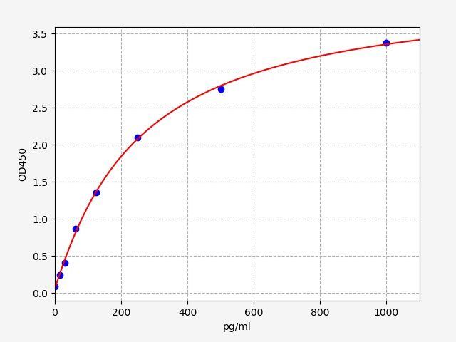 EM0114 Standard Curve Image