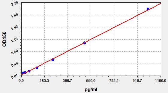 EM0121 Standard Curve Image