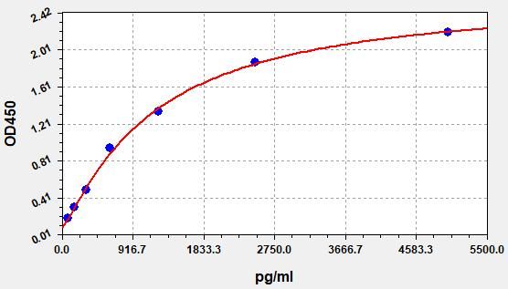 EM0144 Standard Curve Image