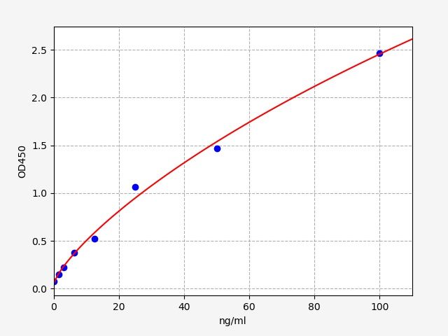 EM0155 Standard Curve Image