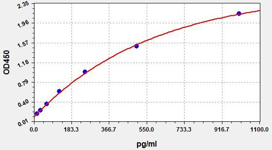 EM0164 Standard Curve Image