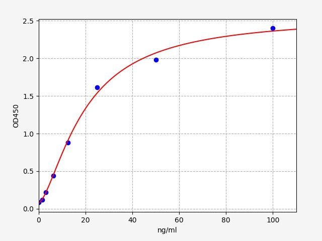 EM0165 Standard Curve Image