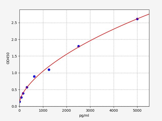 EM0168 Standard Curve Image