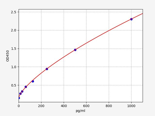 EM0171 Standard Curve Image