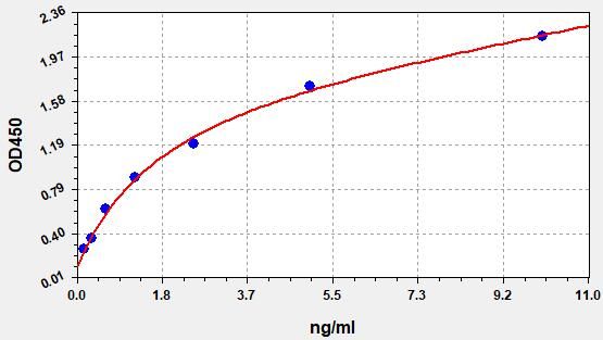 EM0173 Standard Curve Image