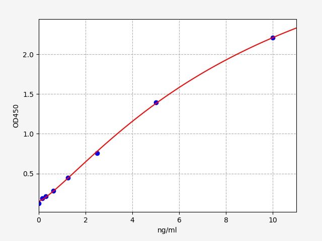 EM0174 Standard Curve Image