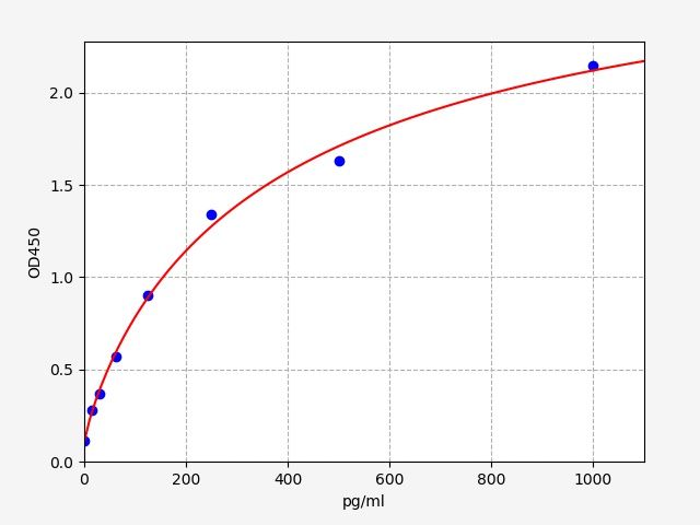 EM0178 Standard Curve Image