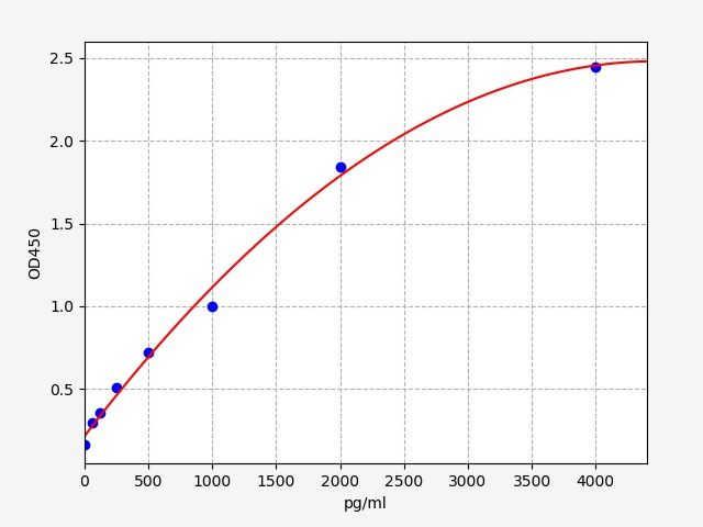 EM0181 Standard Curve Image