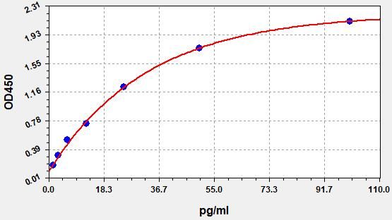 EM0183-HS Standard Curve Image