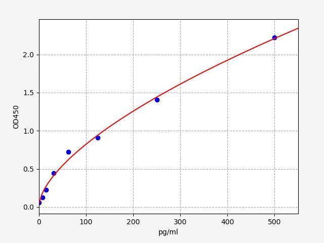 EM0193 Standard Curve Image