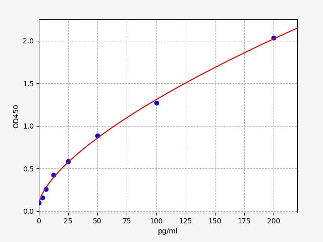 EM0198 Standard Curve Image