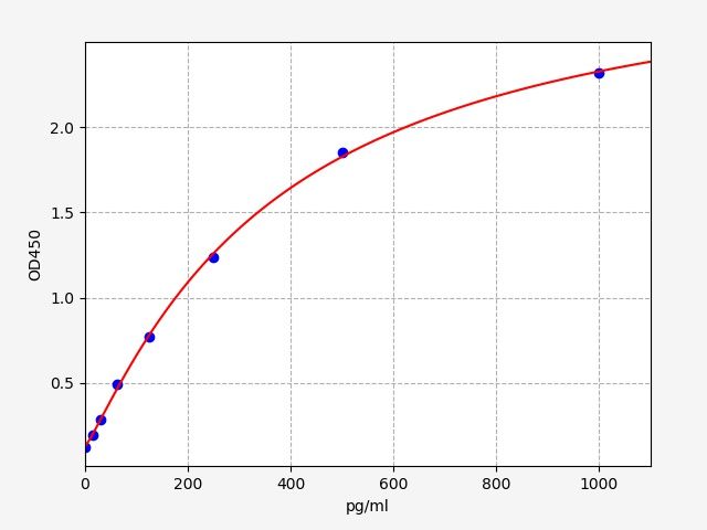 EM0201 Standard Curve Image