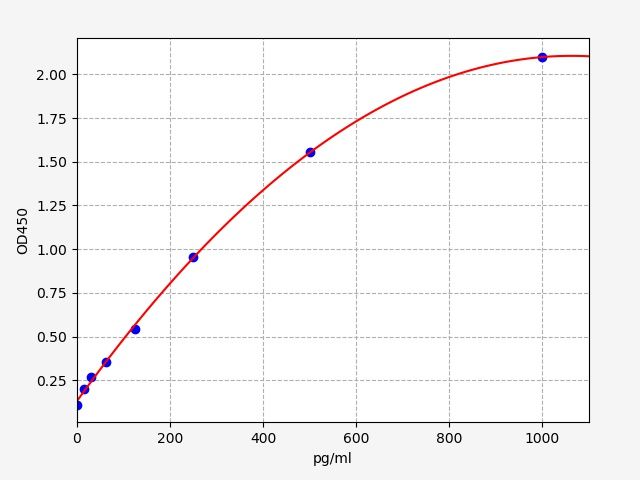 EM0206 Standard Curve Image