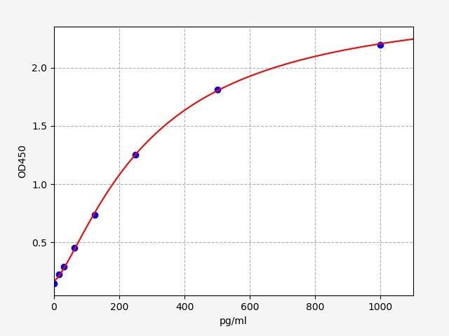 EM0207 Standard Curve Image