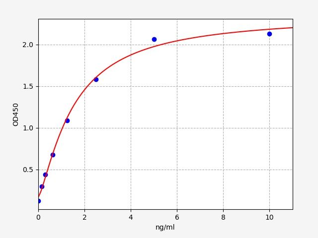 EM0212 Standard Curve Image