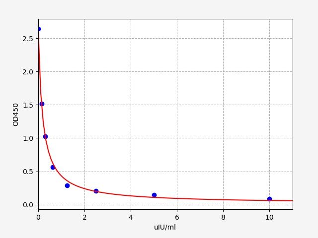 EM0220 Standard Curve Image