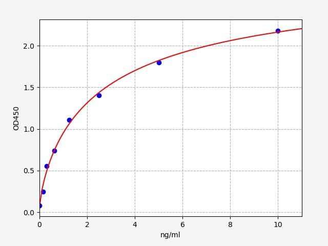 EM0248 Standard Curve Image