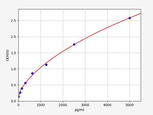 EM0249 Standard Curve Image