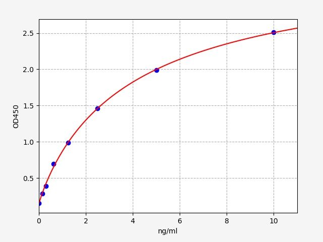 EM0251 Standard Curve Image