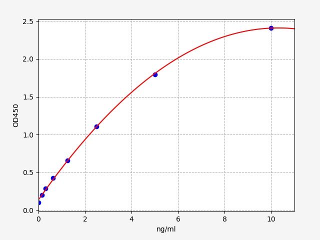 EM0264 Standard Curve Image