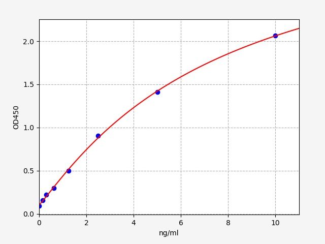 EM0265 Standard Curve Image