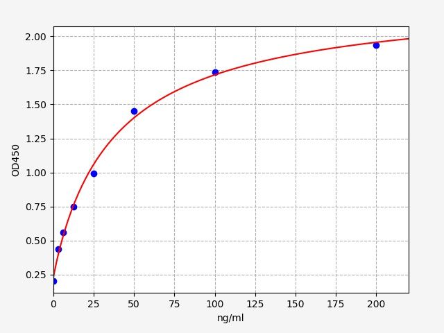 EM0283 Standard Curve Image