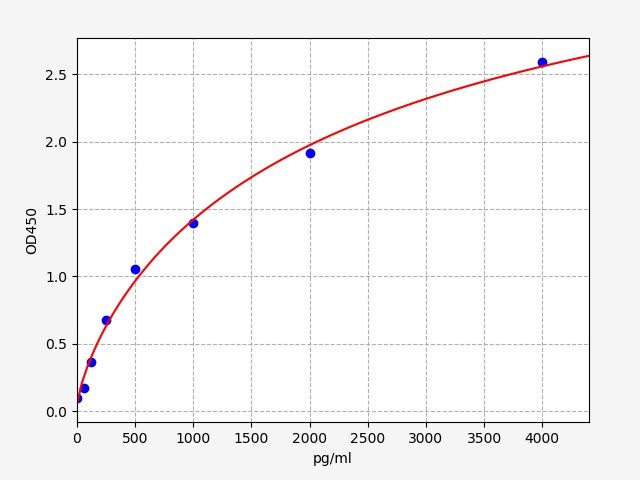 EM0302 Standard Curve Image