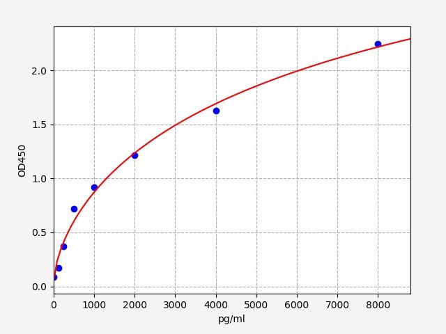 EM0310 Standard Curve Image