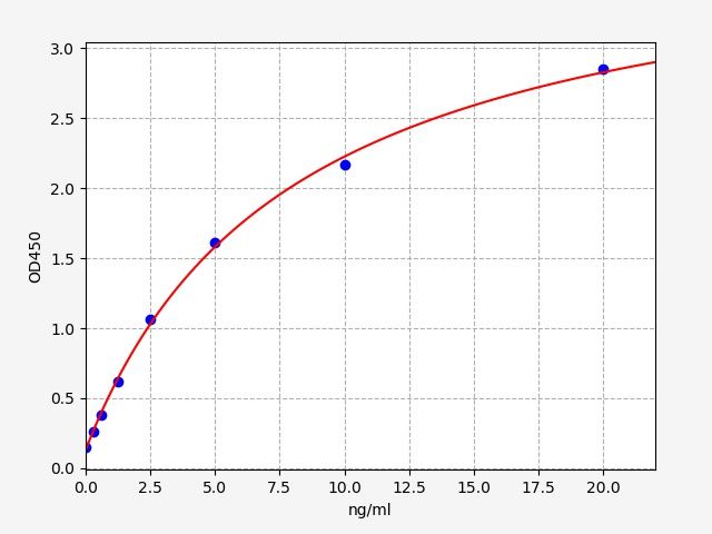 EM0320 Standard Curve Image