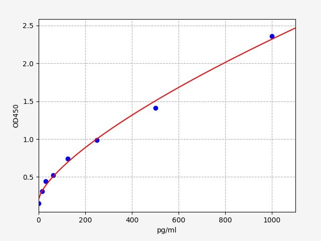 EM0325 Standard Curve Image