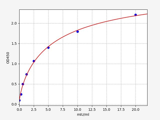 EM0351-CM Standard Curve Image