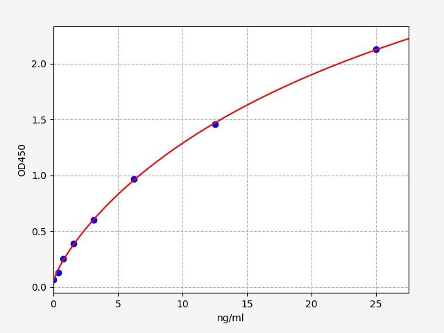 EM0385 Standard Curve Image