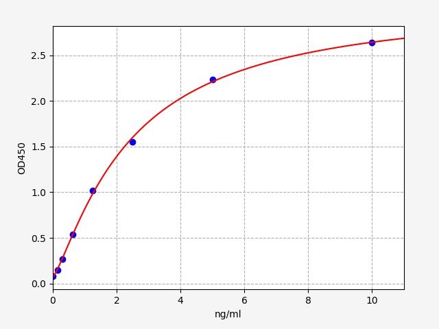 EM0398 Standard Curve Image