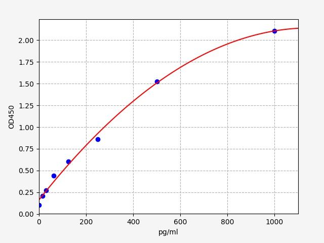 EM0399 Standard Curve Image