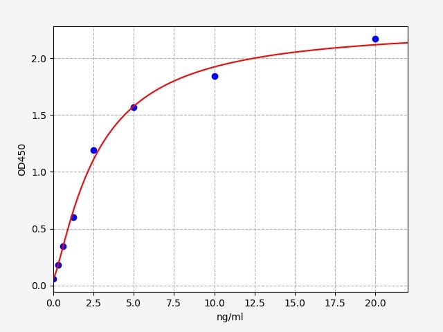 EM0411 Standard Curve Image