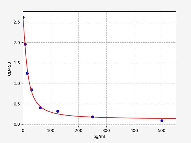 EM0417 Standard Curve Image