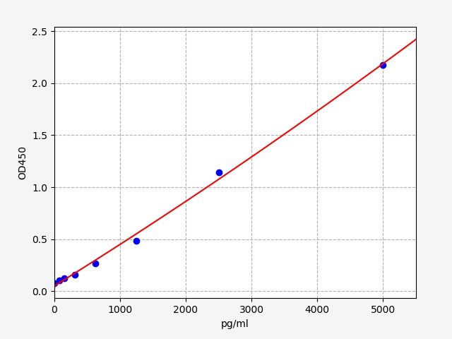 EM0430 Standard Curve Image