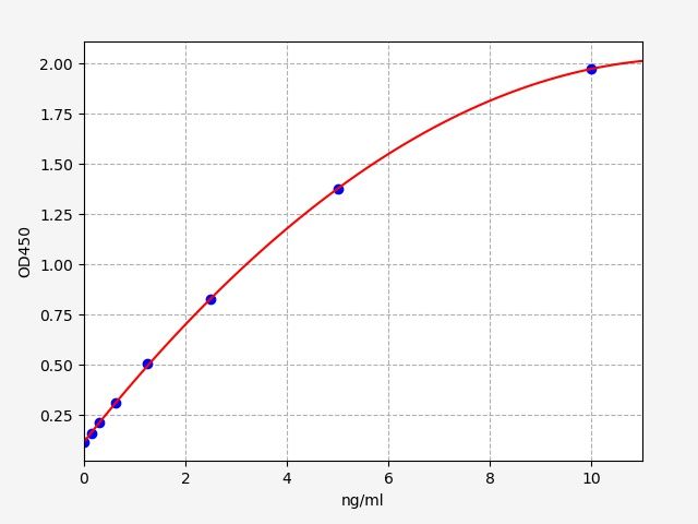 EM0434 Standard Curve Image