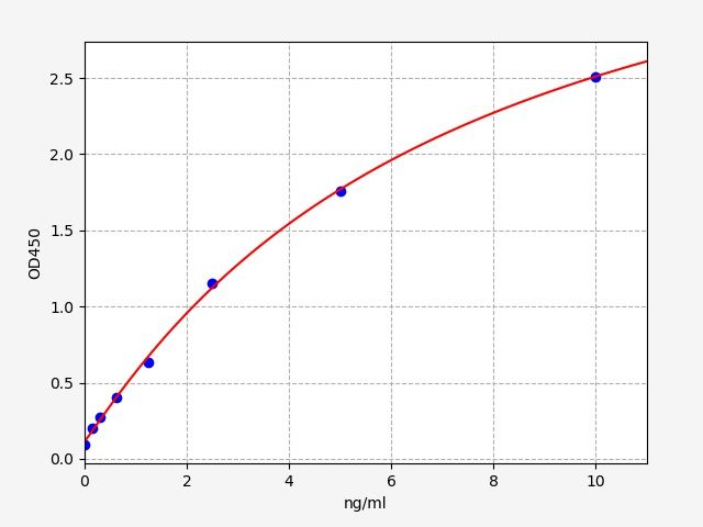 EM0438 Standard Curve Image