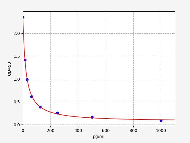 EM0449 Standard Curve Image