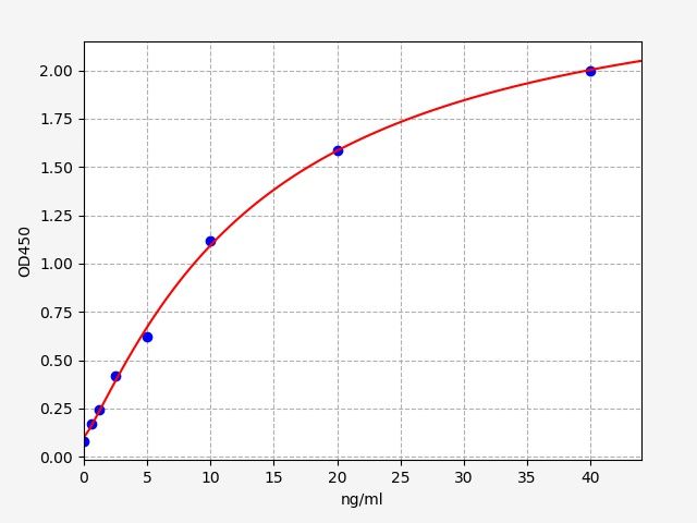 EM0450-CM Standard Curve Image
