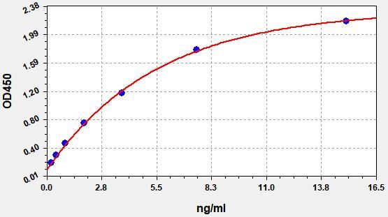 EM0450 Standard Curve Image