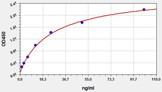 EM0454 Standard Curve Image