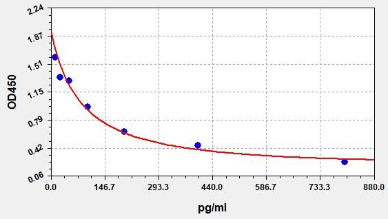 EM0466 Standard Curve Image