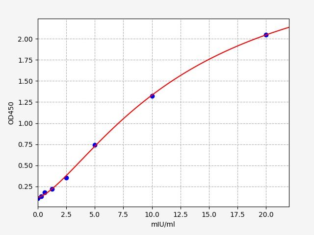 EM0477 Standard Curve Image