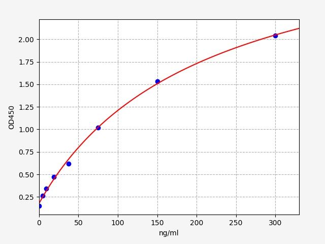 EM0478 Standard Curve Image