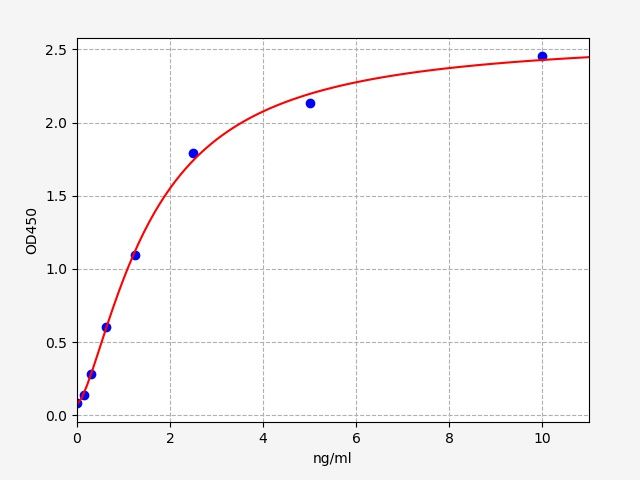 EM0517 Standard Curve Image