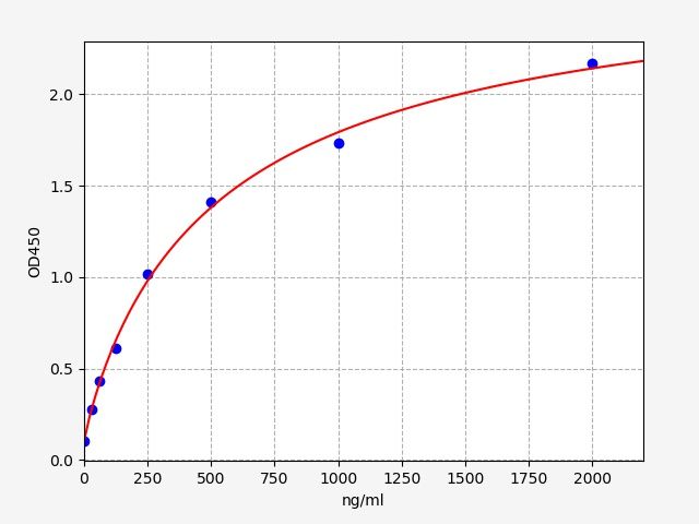 EM0520 Standard Curve Image