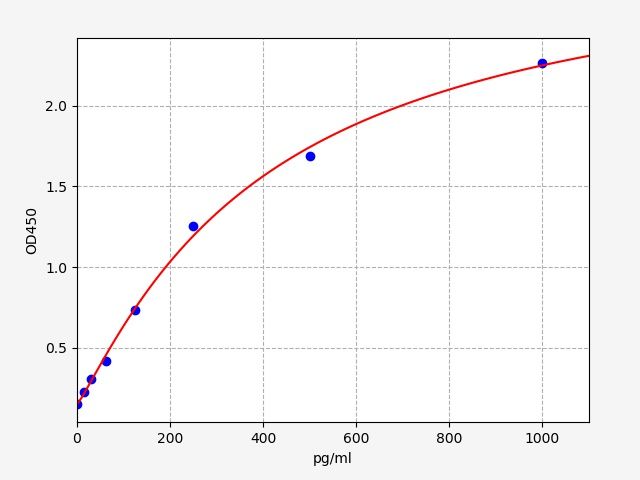 EM0524 Standard Curve Image